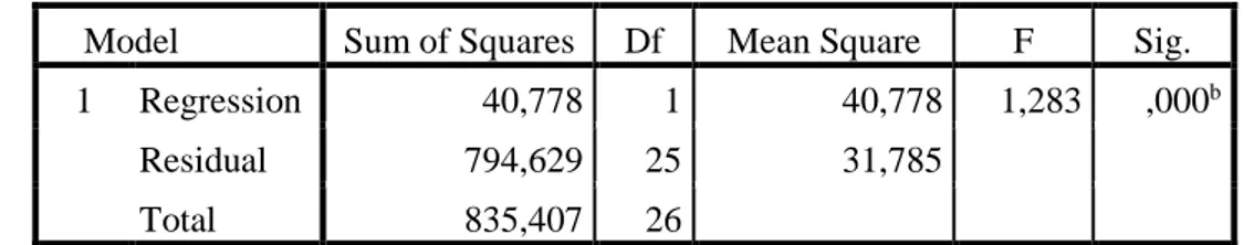Tabel 6: Besaran Pengaruh Implementasi Fungsi Kepala Sekolah terhadap Mutu Pelayanan  Pendidikan  Model Summary  Model  R  R Square  Adjusted R Square  Std