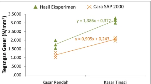 Gambar 8. Perbandingan Kenaikan Nilai Tegangan Geser antara Hasil Eksperimen, Cara      SAP 2000, dan Hasil Penelitian Lain pada Umur Penyambungan 7 Hari 