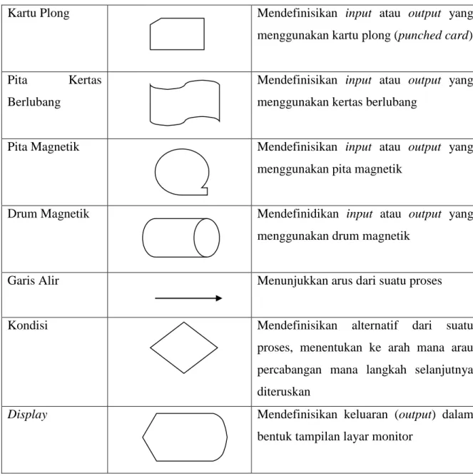 Tabel 2.1 Simbol Bagan Alir Sistem 