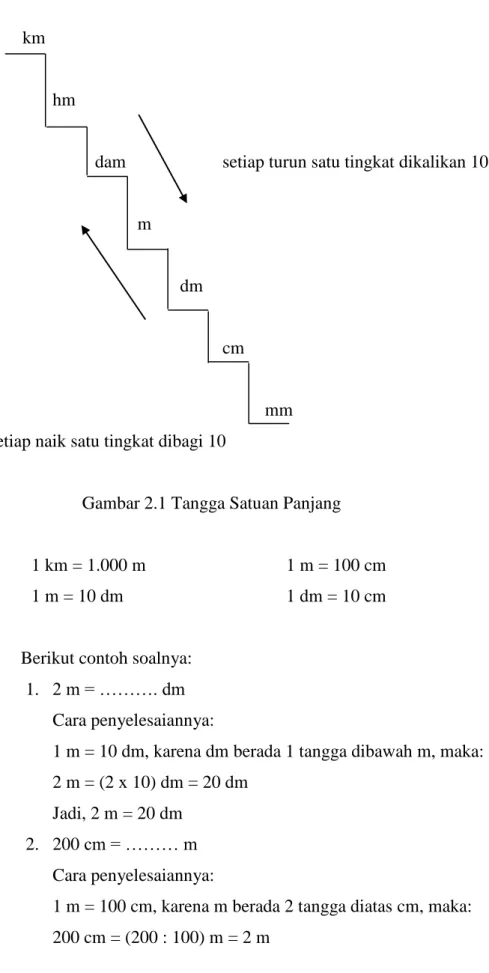 Gambar 2.1 Tangga Satuan Panjang 
