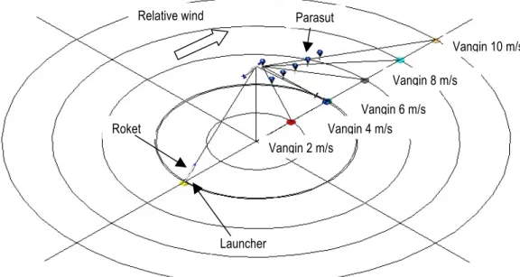 Gambar 2.2: Trajektory parasut dengan perbedaan kecepatan angin 