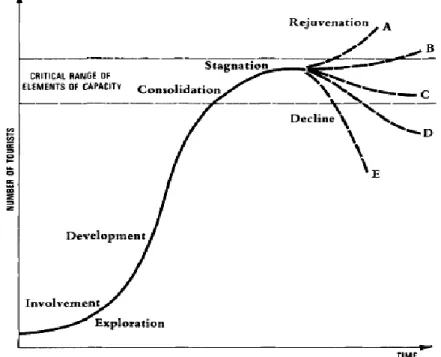 Gambar 2.1 Siklus Evolusi Area Wisata  (Sumber: Butler, 1980) 
