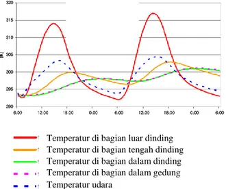 Gambar 4. Grafik Perbedaan Temperatur di Lingkungan Gedung. 