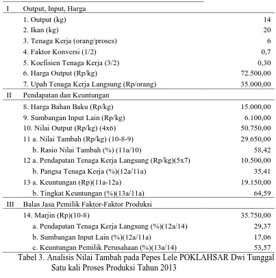 Tabel 3. Analisis Nilai Tambah pada Pepes Lele POKLAHSAR Dwi Tunggal      c. Keuntungan Pemilik Perusahaan (%)(13a/14) 