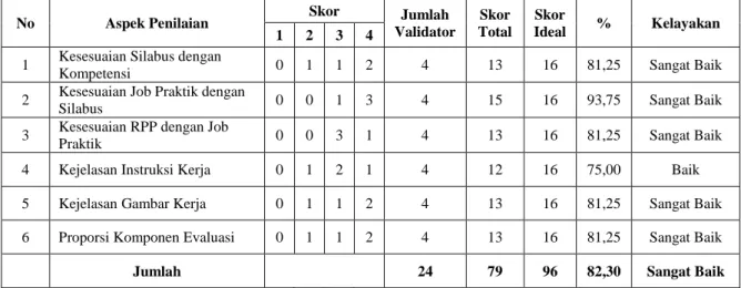 Tabel 6. Rangkuman hasil validasi 