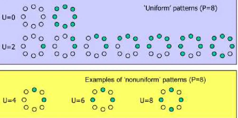 Gambar 2.8 Uniform patterns 