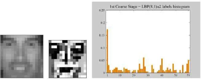 Gambar 2.15 Proses penentuan nilai pada LBP a) Contoh gambar wajah b) LBP image  label c) Histogram LBP uniform pattern 2 