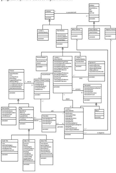Gambar 2.5.  Contoh Class Diagram 