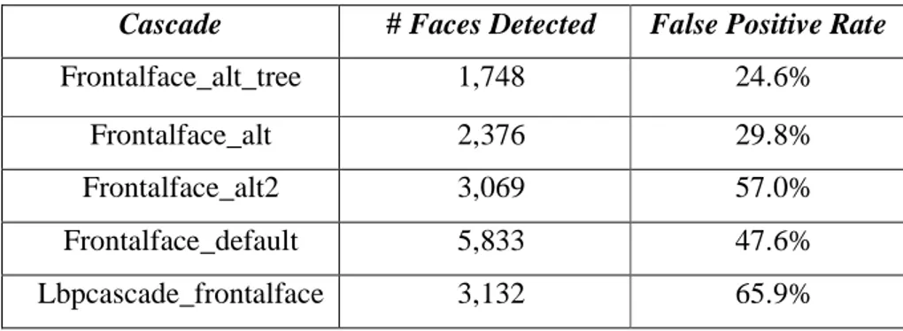 Tabel 2.3  Statistika Jumlah Wajah yang Terdeteksi dari 12.521  Gambar dengan Menggunakan Cascade yang Berbeda