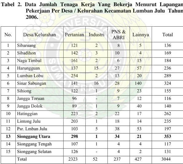 Tabel 2. Data Jumlah Tenaga Kerja Yang Bekerja Menurut Lapangan  Pekerjaan Per Desa / Kelurahan Kecamatan Lumban Julu  Tahun  2006