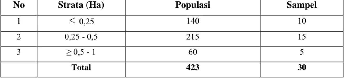 Tabel 4. Jumlah Populasi dan Sampel Berdasarkan Strata  Luas  Lahan                    di wilayah/Desa Sionggang Utara Tahun 2006
