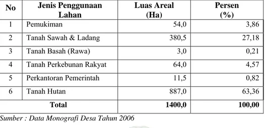 Tabel 6. Distribusi Penggunaan Lahan di Desa Sionggang Utara Tahun 2006  No  Jenis Penggunaan  Lahan  Luas Areal (Ha)  Persen (%)  1 Pemukiman  54,0  3,86 