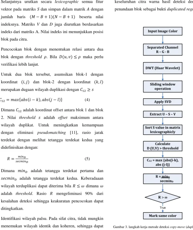 Gambar 3. langkah kerja metode deteksi copy-move (duplicated region) 