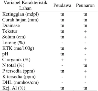 Tabel 7.  Notasi  koefisien  korelasi  antar  variabel  karakteristik  lahan  terhadap  produksi di lokasi penelitian 