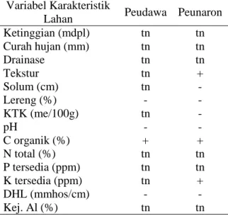 Tabel 8.  Koefisien  korelasi  antar  variabel  karakteristik  lahan  terhadap  kualitas  biji kakao di lokasi penelitian 