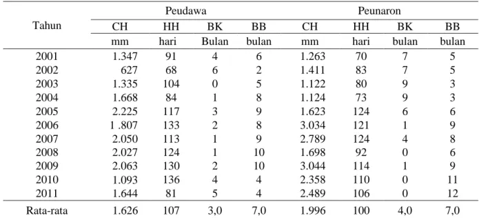 Tabel 1.  Data curah hujan, hari hujan, bulan basah dan bulan kering di Kabupaten Aceh Timur selama  10 tahun (2001 s.d