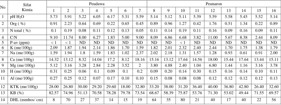 Tabel 3. Hasil analisis sifat kimia tanah pada setiap site pengamatan  No  Sifat  Kimia  Peudawa  Peunaron  1  2  3  4  5  6  7  8  9  10  11  12  13  14  15  16  1  pH H 2 O  5.73  5.91  5.22  6.05  6.17  5.31  5.59  5.14  5.12  5.11  5.39  5.59  5.58  5.