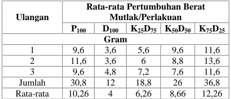 Tabel  4.  Rata-rata  Pertumbuhan  Berat  Mutlak  Individu  Benih  Ikan  Lele Dumbo Pada Tiap Perlakuan Selama Penelitian