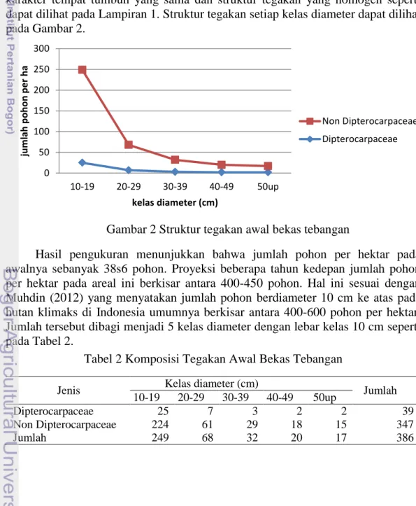 Gambar 2 Struktur tegakan awal bekas tebangan 