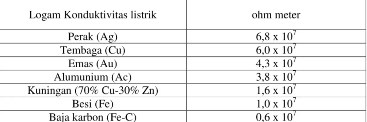 Tabel 2. Konduktivitas listrik berbagai logam dan paduannya pada suhu   kamar. 