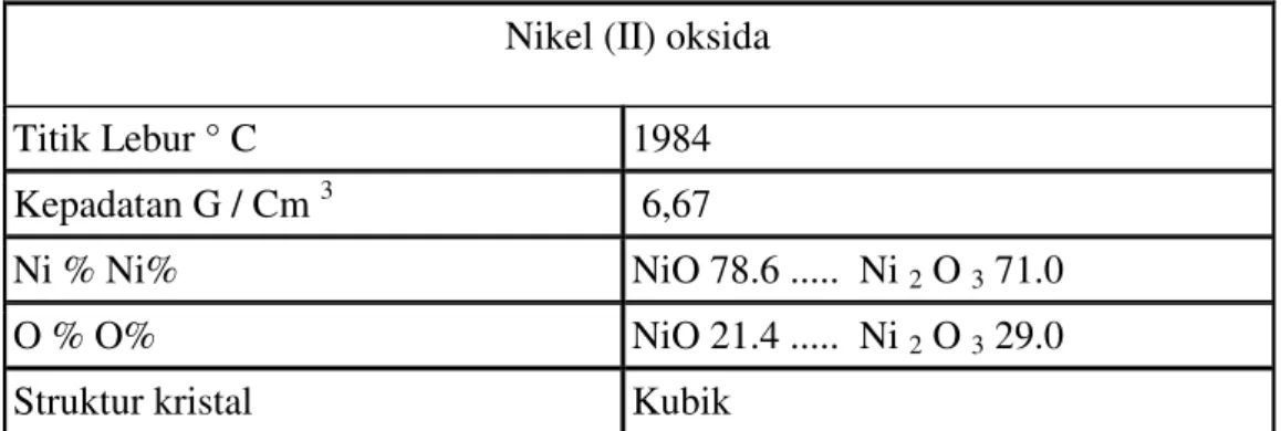 Table 1  Struktur dan Karakterisasi NiO  Nikel (II) oksida 