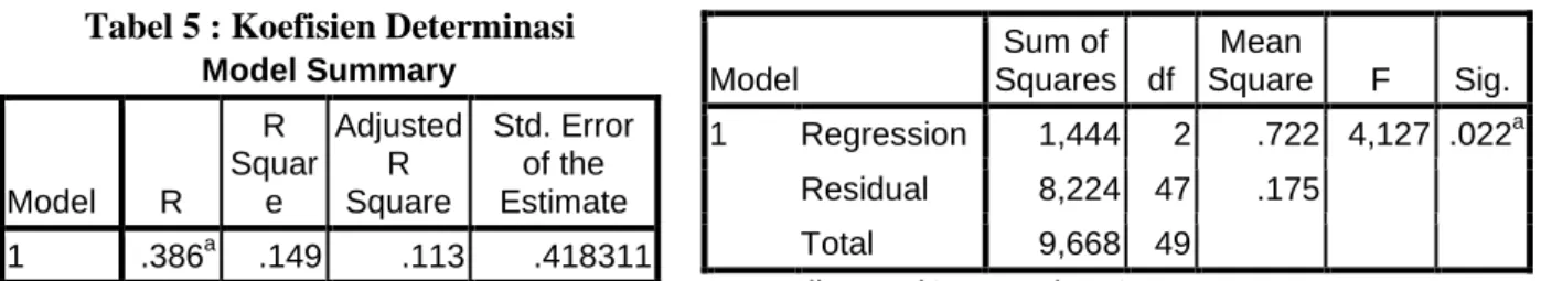 Tabel 5 : Koefisien Determinasi  Model Summary  Model  R  R  Square  Adjusted R Square  Std