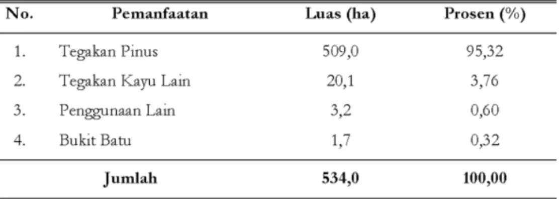 Tabel 1. Penggunaan Hutan RPH Katerban