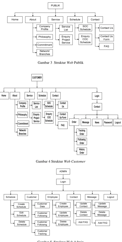 Gambar 3  Struktur Web Publik 