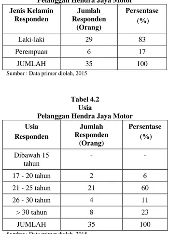 Tabel 4.1  Jenis Kelamin   Pelanggan Hendra Jaya Motor  Jenis Kelamin  Responden  Jumlah  Responden  (Orang)   Persentase  (%)  Laki-laki  29  83  Perempuan  6  17  JUMLAH  35  100 
