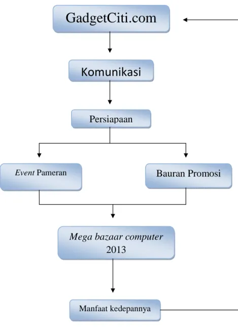 Gambar 2.2 Kerangka Pikir 