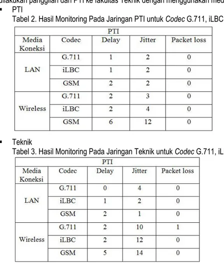Tabel 2. Hasil Monitoring Pada Jaringan PTI untuk Codec G.711, iLBC dan GSM 