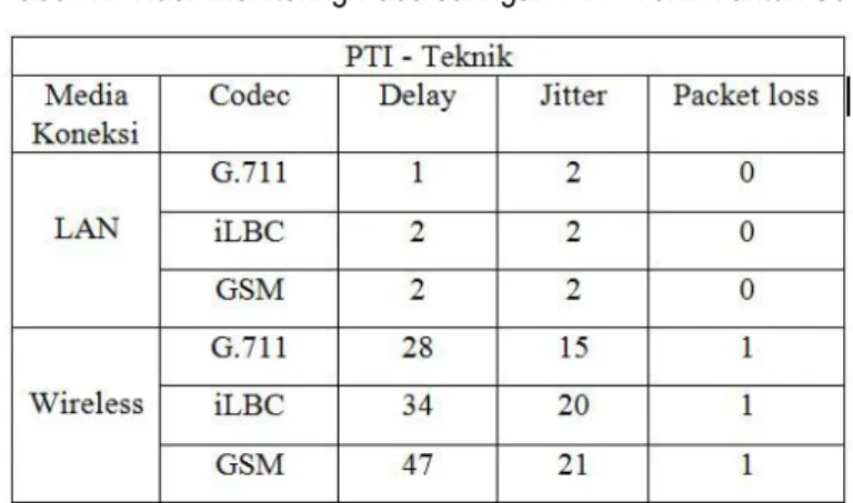 Tabel 4.7 Hasil Monitoring Pada Jaringan PTI - Teknik untuk Codec G.711, iLBC dan GSM 