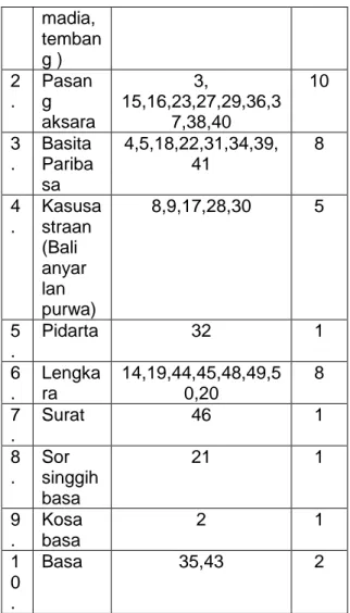 Tabel  ring  ajeng  nyihnayang  tes  ulangan  umum  semester  genap  warsa  2013/2014  peplajahan  basa  Bali  kelas  X  SMK  N  3  Singaraja  kawangun  olih  dasa  (10)  soroh  materi  tes
