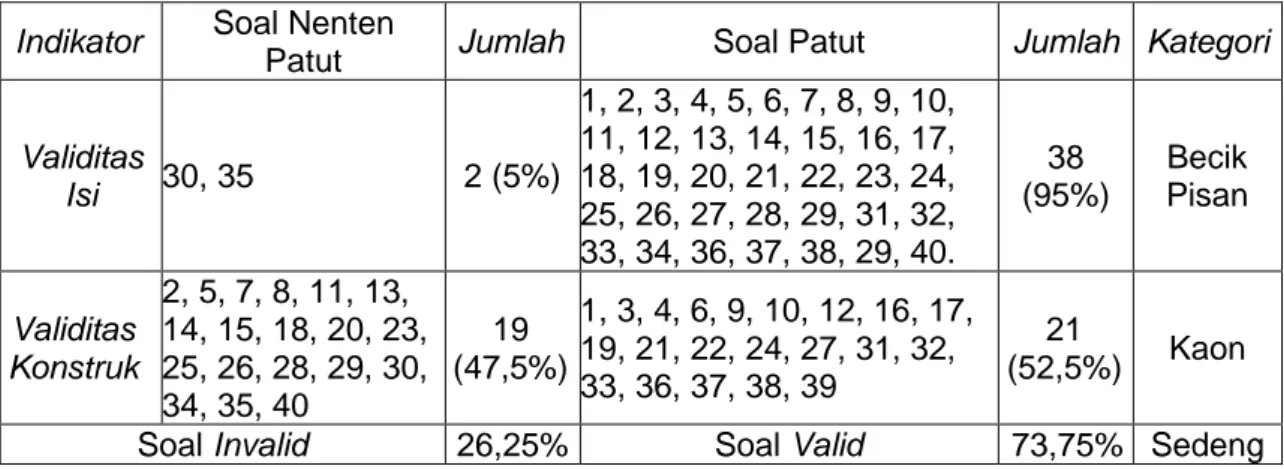 Tabel 2.  Pikolih  Panureksaan  Validitas  Logis  Tes  Akhir  Semester  Ganjil  Basa  Bali  Kelas XII SMA Negeri 2 Singaraja 2015/2016 