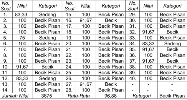 Tabel 4.  Pikolih Panureksaan Konstruksi Option Butir Soal Tes Akhir Semester Ganjil  Basa Bali Kelas XII SMA Negeri 2 Singaraja 2015/2016 