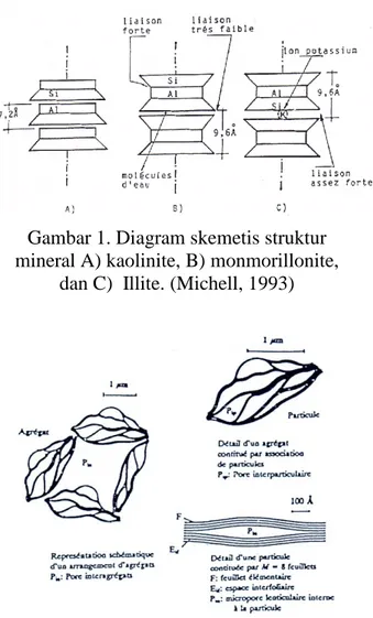 Gambar 1. Diagram skemetis struktur  mineral A) kaolinite, B) monmorillonite, 