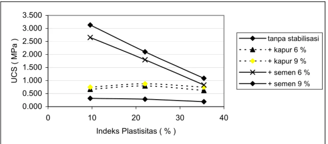 Grafik 1. Indeks plastisitas vs MDD dengan variasi PI pada tanah-semen dan tanah-kapur 