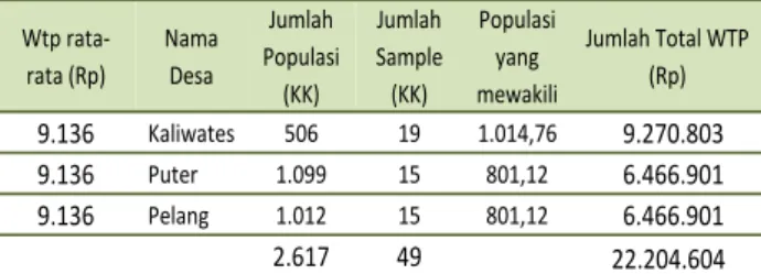 Tabel 8. Perhitungan Total WTP