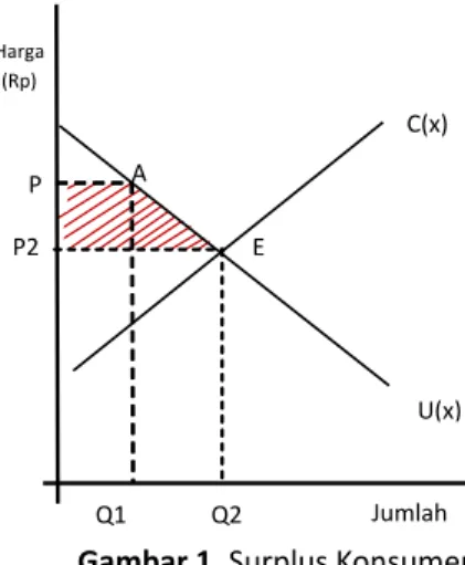 Gambar 1. Surplus Konsumen