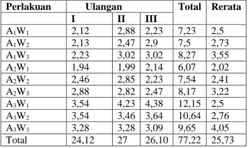 Tabel 1  Derajat keasaman (pH) vinegar hasil fermentasi oksidatif limbah fermentasi biji kakao 