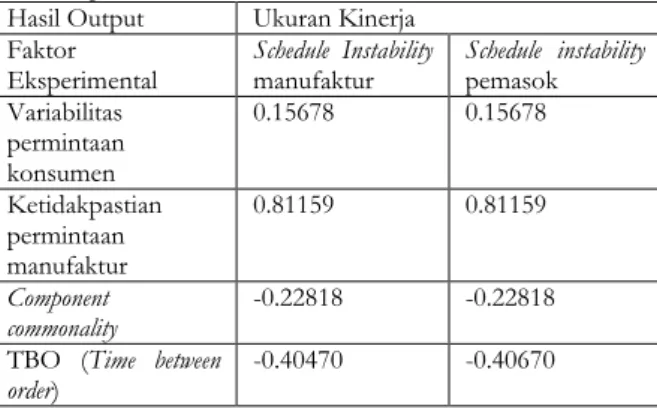 Tabel  8  Output  hasil  korelasi  kinerja  schedule  instability 
