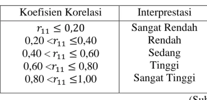 Tabel 1.3 Interpretasi Reliabilitas  Koefisien Korelasi  Interprestasi 
