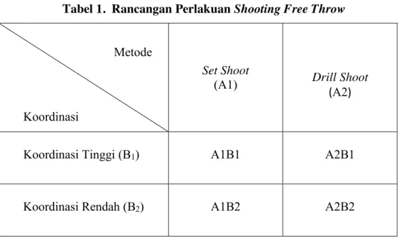 Tabel 1.  Rancangan Perlakuan Shooting Free Throw                     