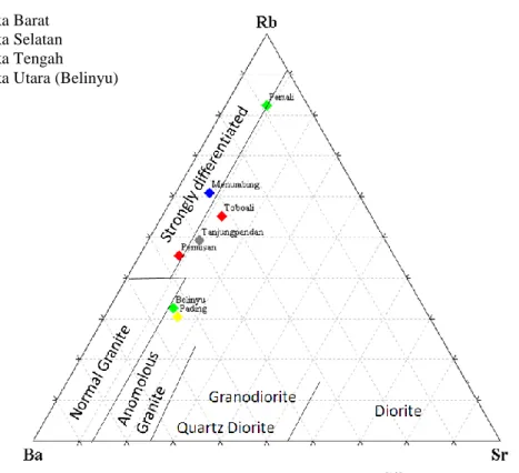 Gambar  4.  Diagram  Terner  Ba-Rb-Sr  oleh  El  Bouseily  dan  El  Sokkary [12]   menunjukkan  sejumlah  granit  yang  mewakili Pulau Bangka [4] 