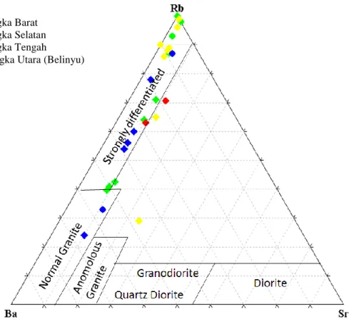 Gambar 5. Diagram Terner Ba-Rb-Sr oleh El Bouseily dan El Sokkary [12)  menunjukkan  Granitoid Pulau Bangka  dominan diferensiasi yang kuat