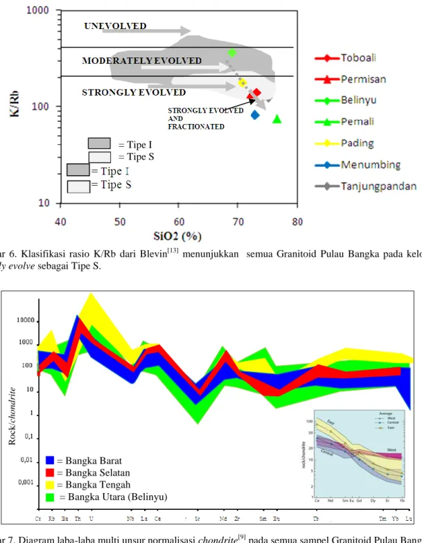 Gambar 7. Diagram laba-laba multi unsur normalisasi chondrite [9]  pada semua sampel Granitoid Pulau Bangka