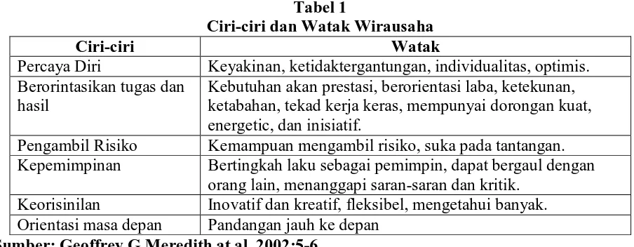 Tabel 1 Ciri-ciri dan Watak Wirausaha 
