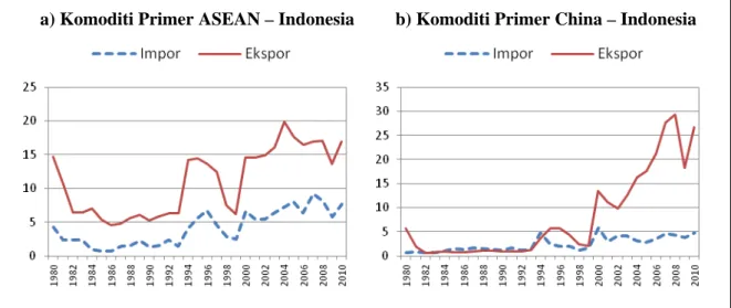 Tabel 1 Perkembangan Ekspor dan Impor Komoditi Primer dan Manufaktur  dari Perdagangan Bilateral Indonesia dengan ASEAN dan China 