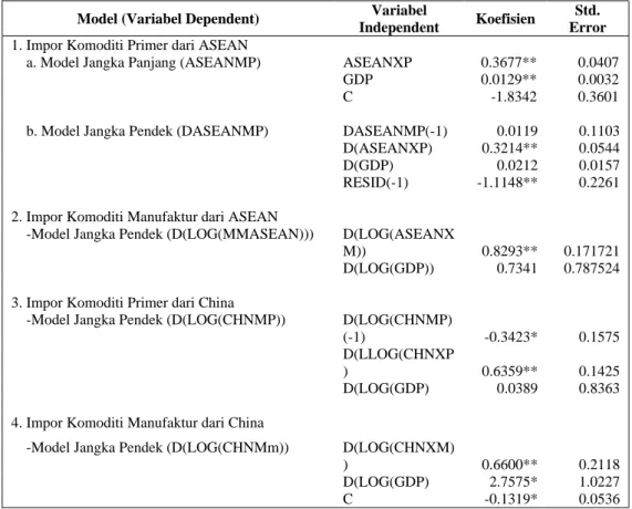 Tabel 2 Hasil Estimasi Parameter Model Fungsi Impor Tradisional  Model (Variabel Dependent)  Variabel 