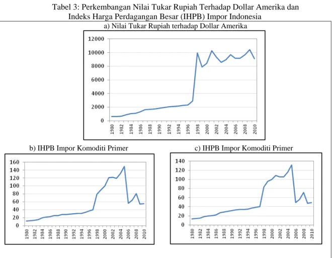 Tabel 3: Perkembangan Nilai Tukar Rupiah Terhadap Dollar Amerika dan  Indeks Harga Perdagangan Besar (IHPB) Impor Indonesia